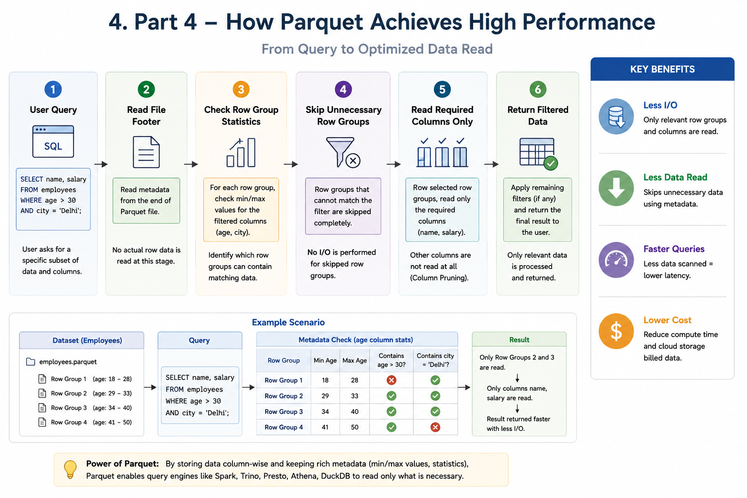 Parquet high performance query flow with metadata and column pruning