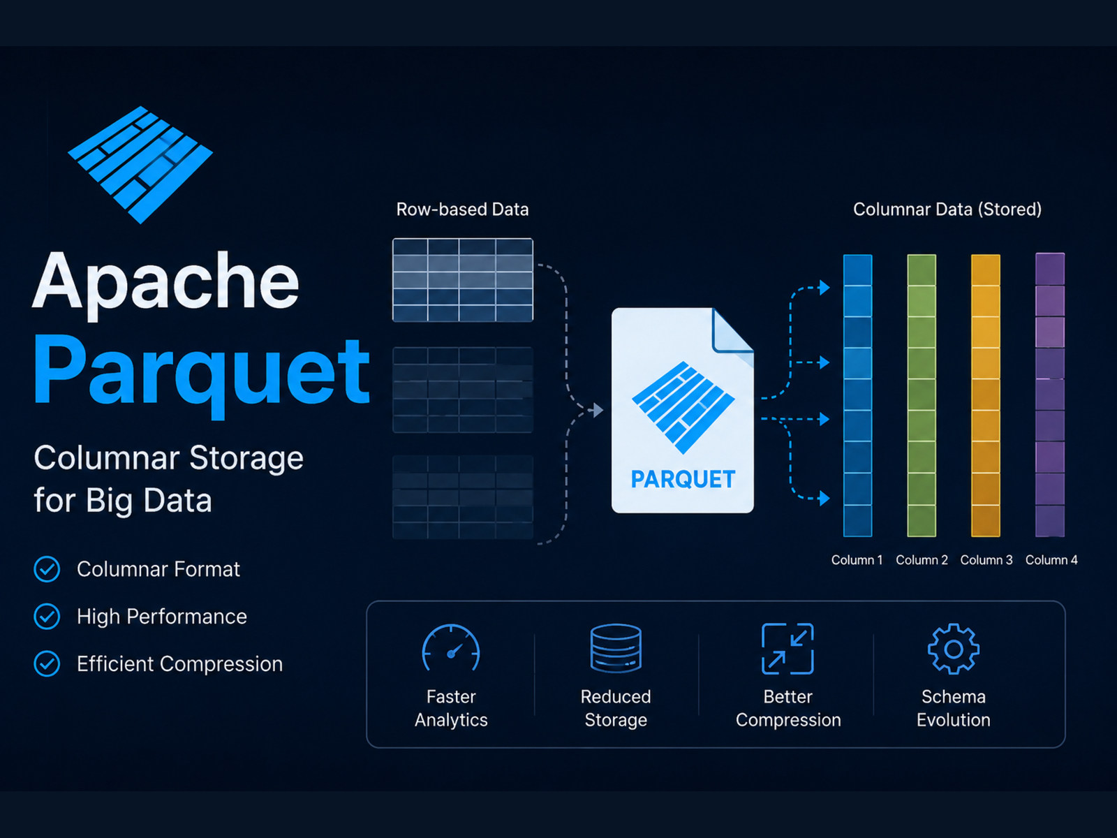 Apache Parquet Explained: Query Performance, Pushdown, Compression, and Encoding