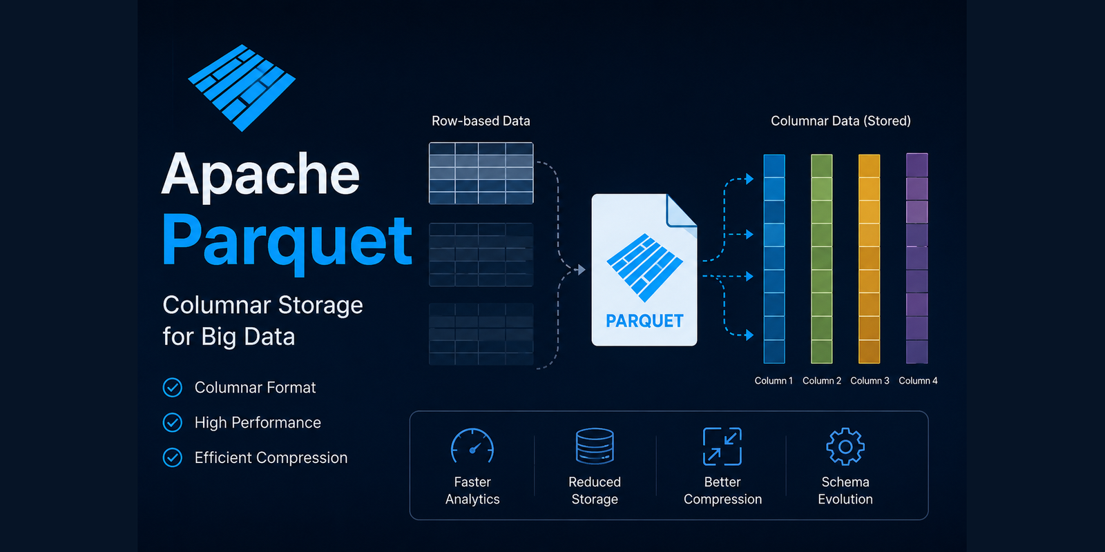 Apache Parquet Explained: Best Practices for Production