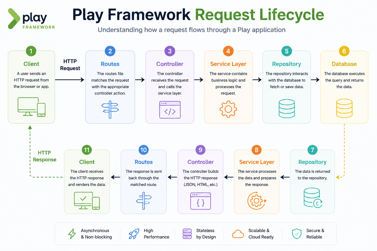 Play Framework request lifecycle diagram